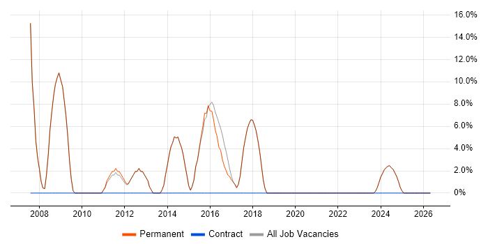 Oracle job vacancy trend in Market Harborough