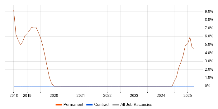 Job vacancy trend for OWASP in Market Harborough