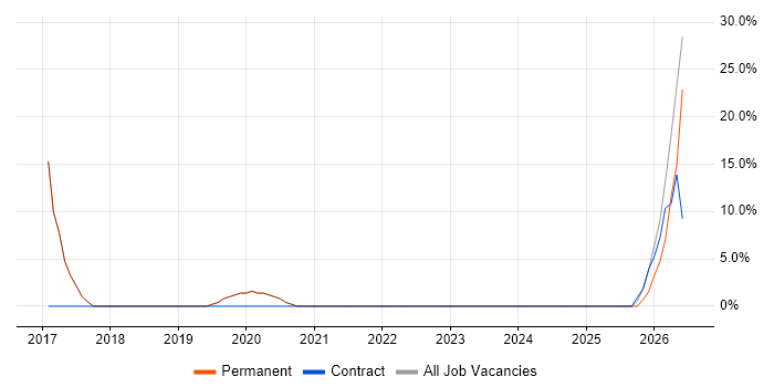 Power BI job vacancy trend in Market Harborough