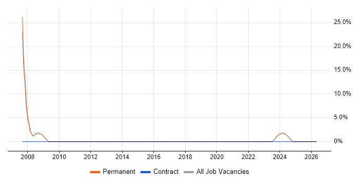 PRINCE2 Practitioner job vacancy trend in Market Harborough