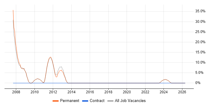 PRINCE2 job vacancy trend in Market Harborough