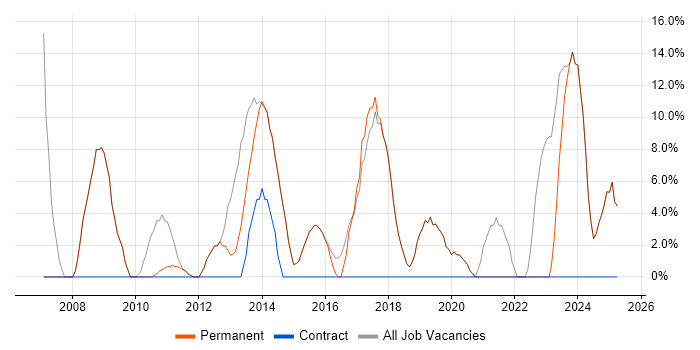 Job vacancy trend for Problem-Solving in Market Harborough Job vacancy trend for Problem-Solving in Market Harborough