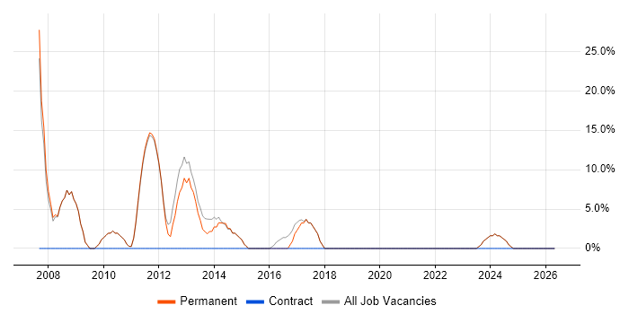 Project Manager job vacancy trend in Market Harborough