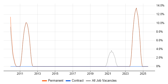 Job vacancy trend for Public Sector in Market Harborough