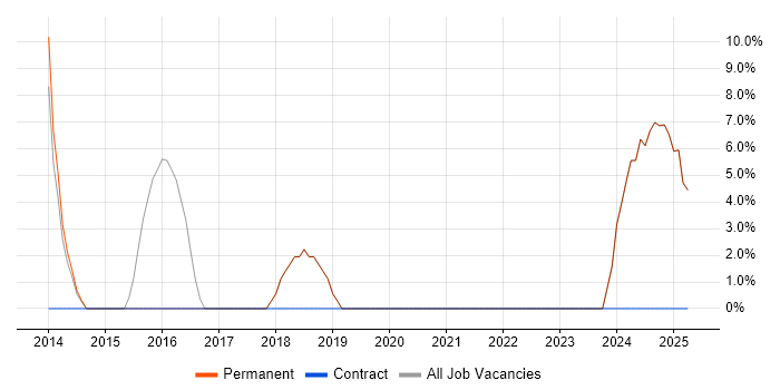 Job vacancy trend for QA in Market Harborough Job vacancy trend for QA in Market Harborough
