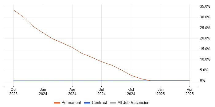 Job vacancy trend for React in Market Harborough Job vacancy trend for React in Market Harborough