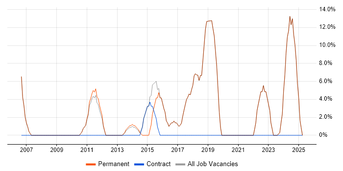 Job vacancy trend for Retail in Market Harborough