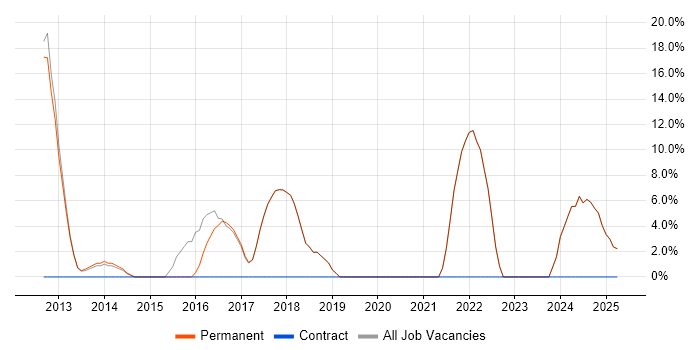 Job vacancy trend for SDLC in Market Harborough Job vacancy trend for SDLC in Market Harborough