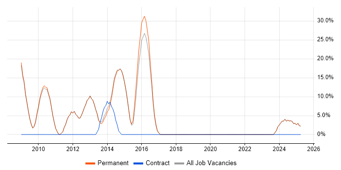 Job vacancy trend for Senior Developer in Market Harborough