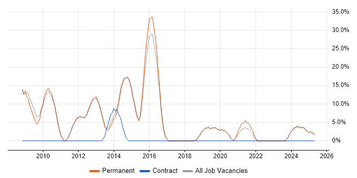 Job vacancy trend for Senior in Market Harborough