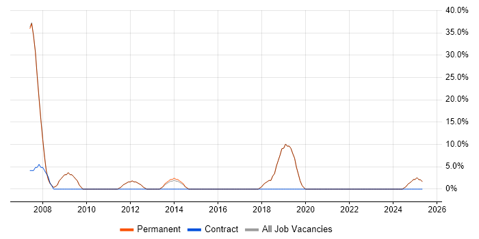 Job vacancy trend for SEO in Market Harborough