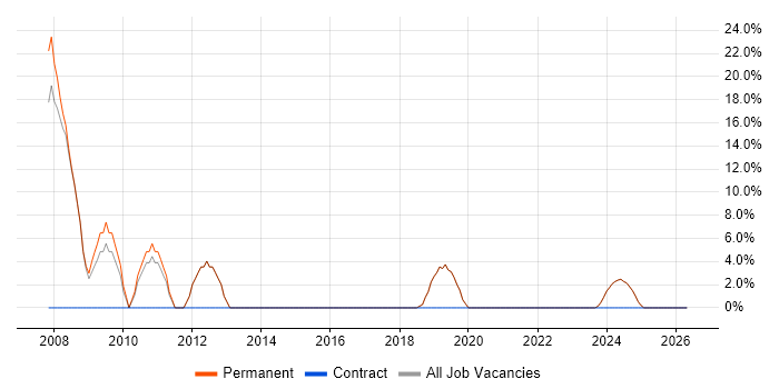 Shell Script job vacancy trend in Market Harborough