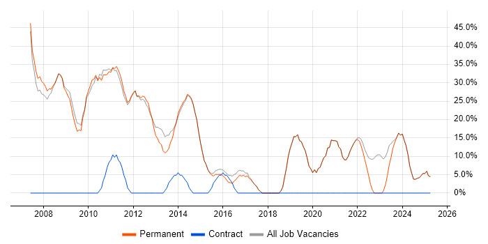 Job vacancy trend for Social Skills in Market Harborough Job vacancy trend for Social Skills in Market Harborough