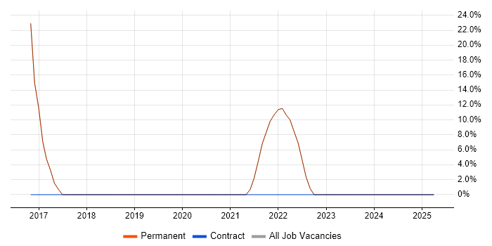 Job vacancy trend for Software Engineer in Market Harborough
