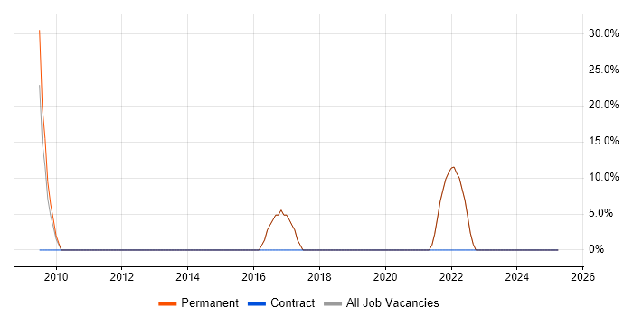 Job vacancy trend for Software Engineering in Market Harborough