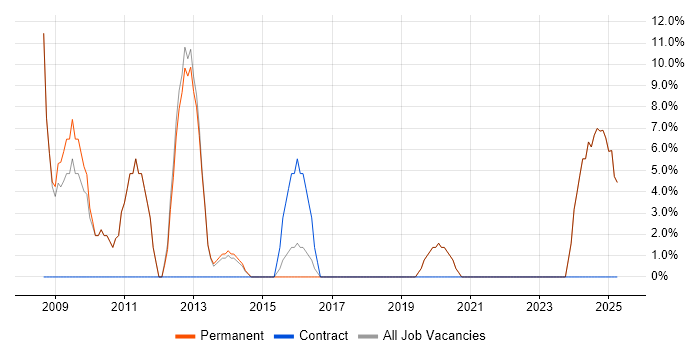 Job vacancy trend for Software Testing in Market Harborough Job vacancy trend for Software Testing in Market Harborough