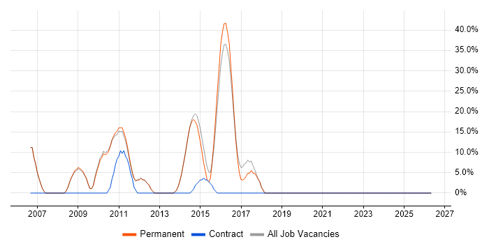 SQL Developer job vacancy trend in Market Harborough
