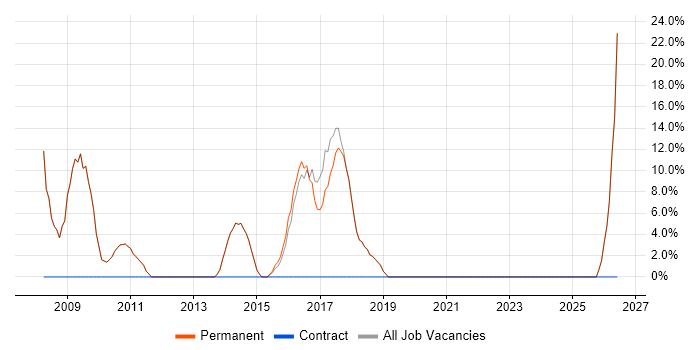 SQL Server Reporting Services job vacancy trend in Market Harborough