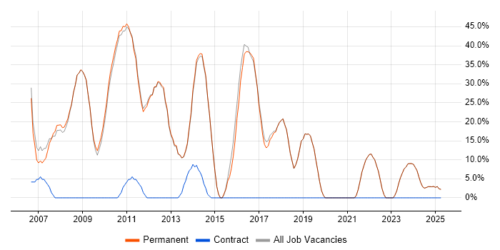 Job vacancy trend for SQL Server in Market Harborough Job vacancy trend for SQL Server in Market Harborough