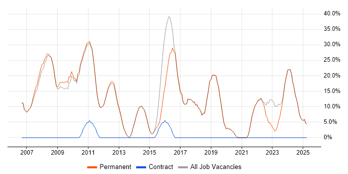Job vacancy trend for SQL in Market Harborough Job vacancy trend for SQL in Market Harborough