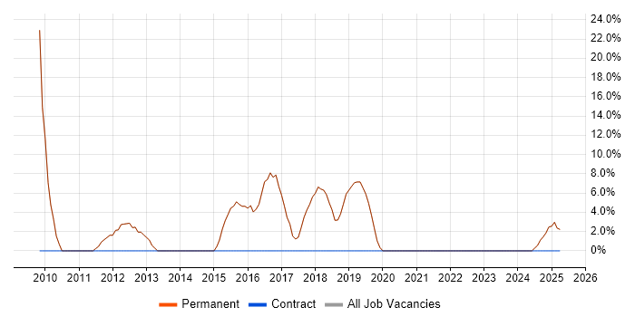 Job vacancy trend for Subversion in Market Harborough
