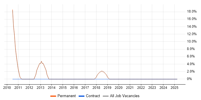 Job vacancy trend for Systems Analyst in Market Harborough