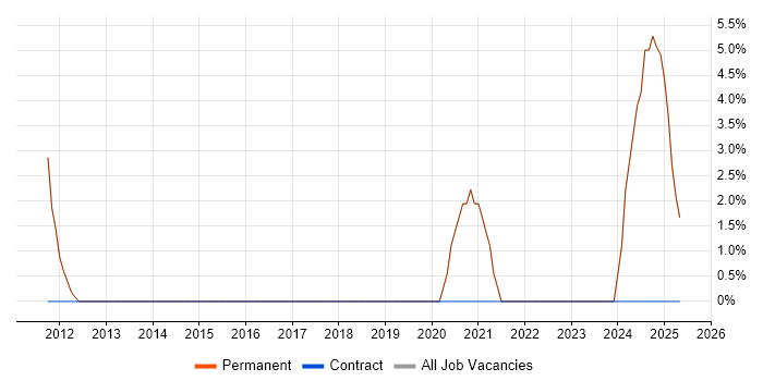 Job vacancy trend for Systems Engineer in Market Harborough