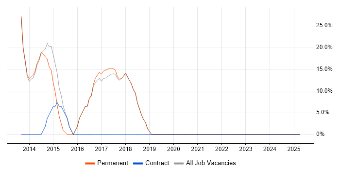 Job vacancy trend for TDD in Market Harborough Job vacancy trend for TDD in Market Harborough