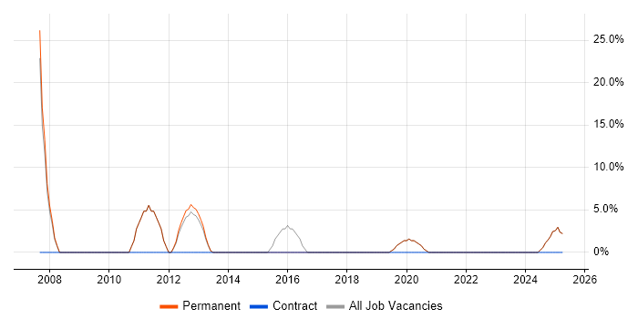 Job vacancy trend for Test Scripting in Market Harborough