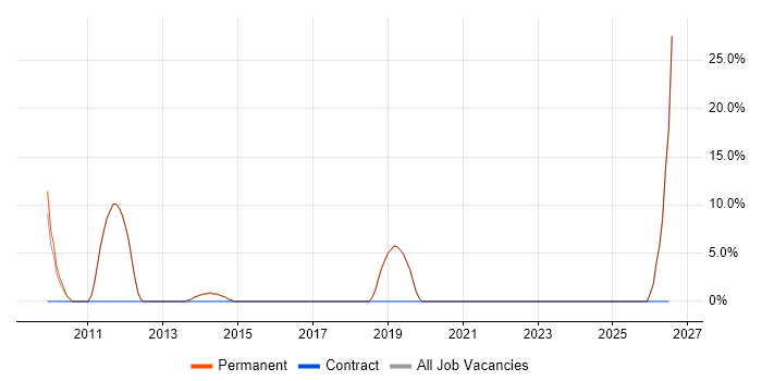 Unified Communications job vacancy trend in Market Harborough