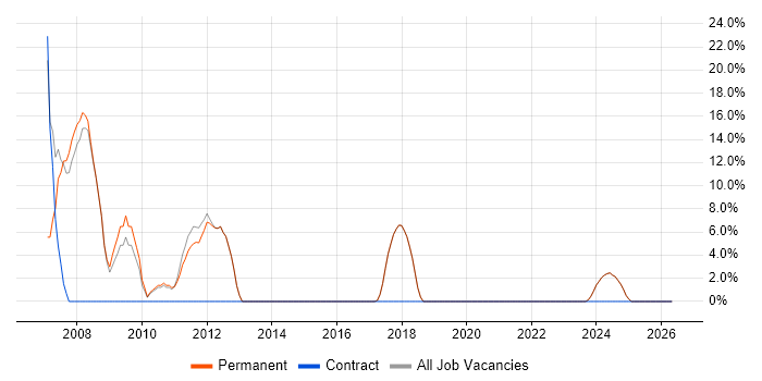 Unix job vacancy trend in Market Harborough