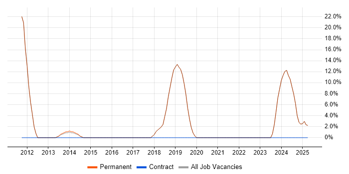 Job vacancy trend for User Experience in Market Harborough