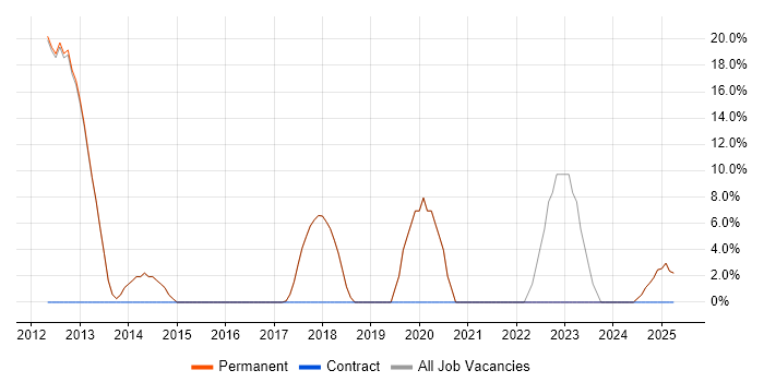 Job vacancy trend for VMware Infrastructure in Market Harborough
