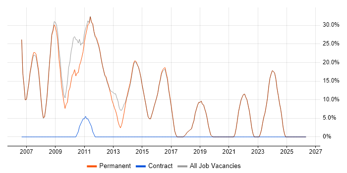 Web Development job vacancy trend in Market Harborough