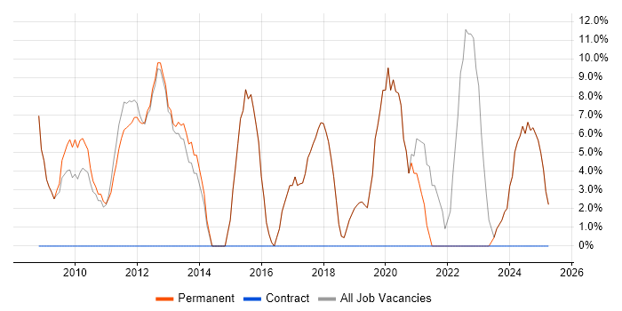 Job vacancy trend for Windows Server in Market Harborough
