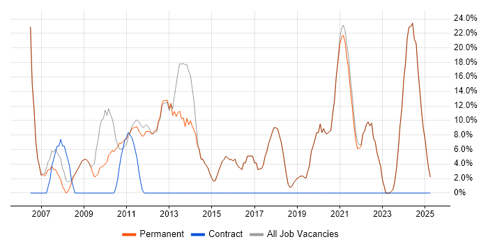 Job vacancy trend for Windows in Market Harborough