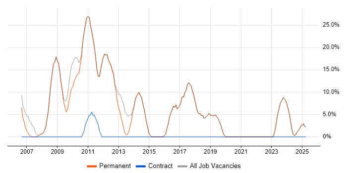 Job vacancy trend for XML in Market Harborough