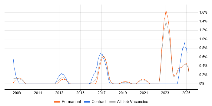 Job vacancy trend for Market Research in Leicestershire Job vacancy trend for Market Research in Leicestershire