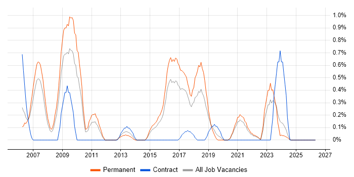 Marketing Analyst job vacancy trend in Leicestershire