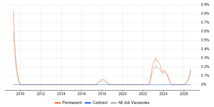Marketing Analytics job vacancy trend in Leicestershire