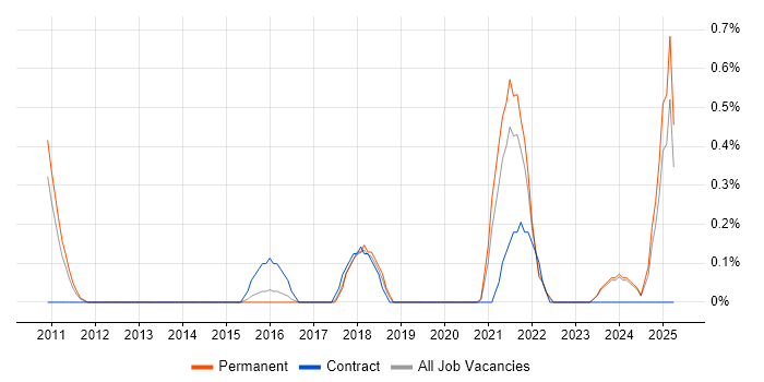 Job vacancy trend for Marketing Automation in Leicestershire Job vacancy trend for Marketing Automation in Leicestershire