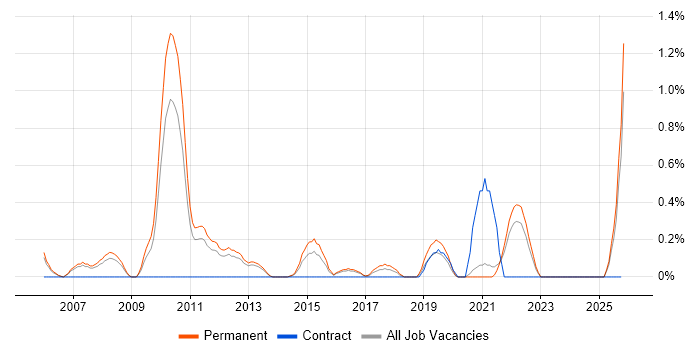 Marketing Executive job vacancy trend in Leicestershire