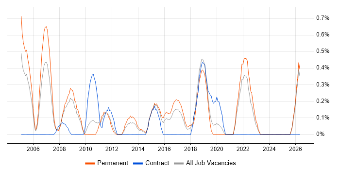 Marketing Manager job vacancy trend in Leicestershire