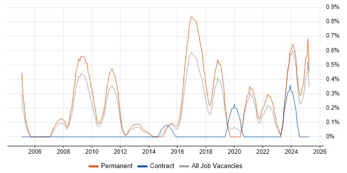 Job vacancy trend for Marketing Strategy in Leicestershire Job vacancy trend for Marketing Strategy in Leicestershire
