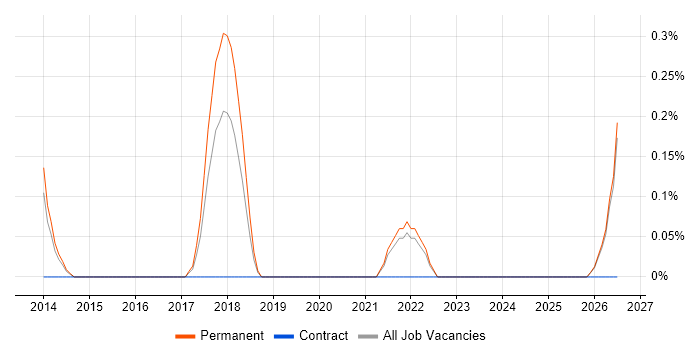 Marketing Technology job vacancy trend in Leicestershire