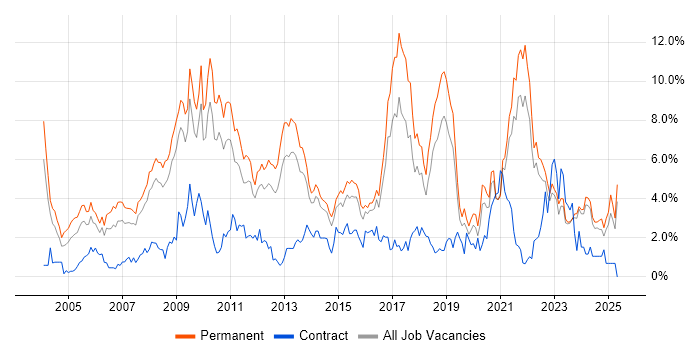 Job vacancy trend for Marketing in Leicestershire