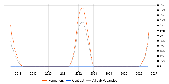 Marketo job vacancy trend in Leicestershire