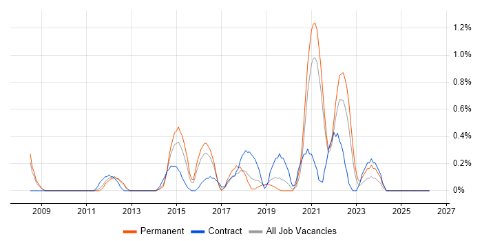 Master Data Management job vacancy trend in Leicestershire