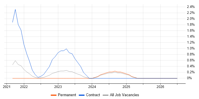 Material-UI job vacancy trend in Leicestershire