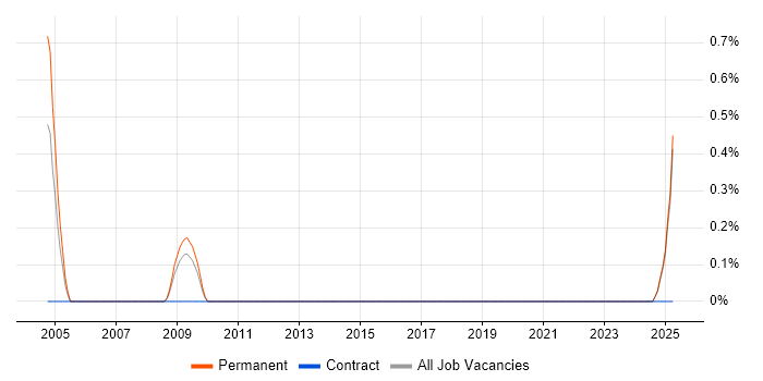 Job vacancy trend for Mathematician in Leicestershire Job vacancy trend for Mathematician in Leicestershire